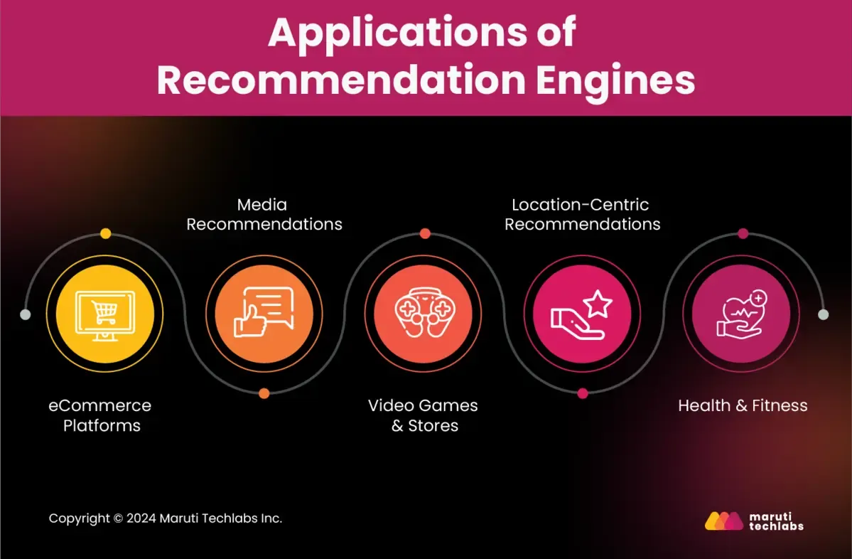 Applications of Recommendation Engines
