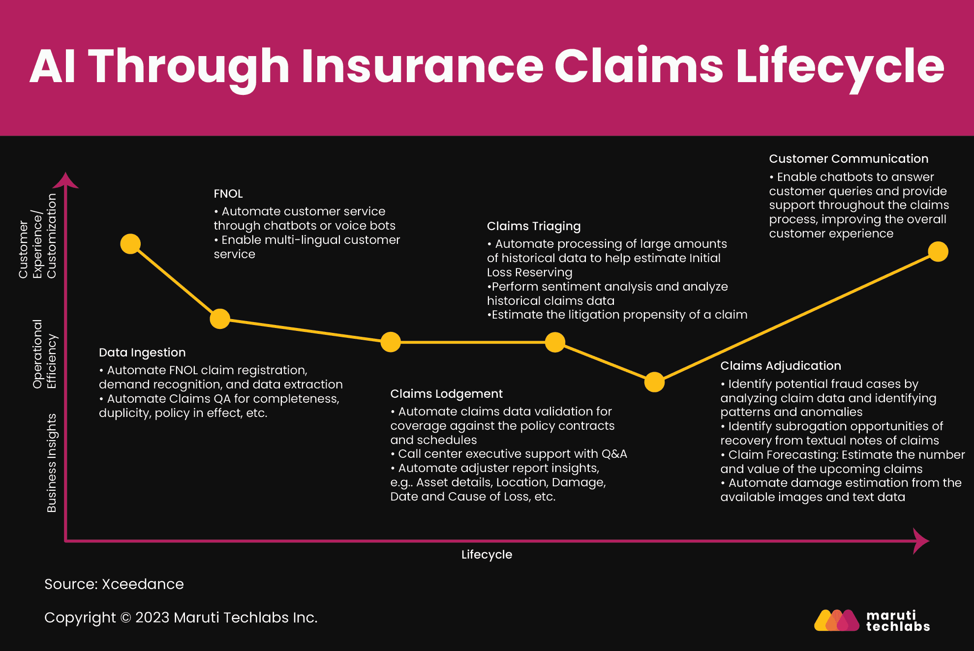 ai through insurance claims lifecycle