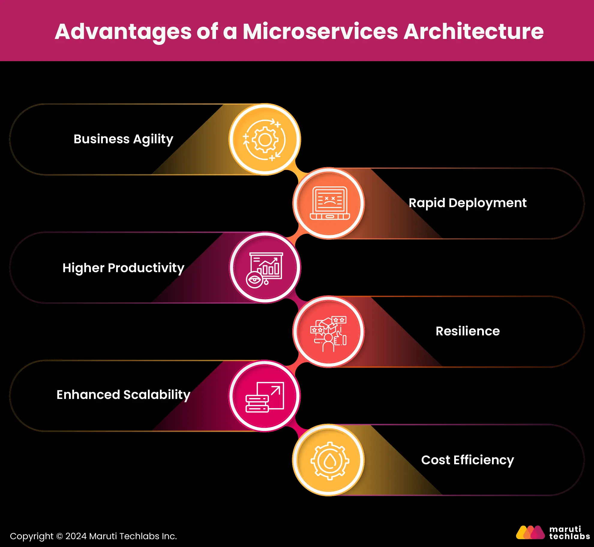 Microservices Architecture Advantages