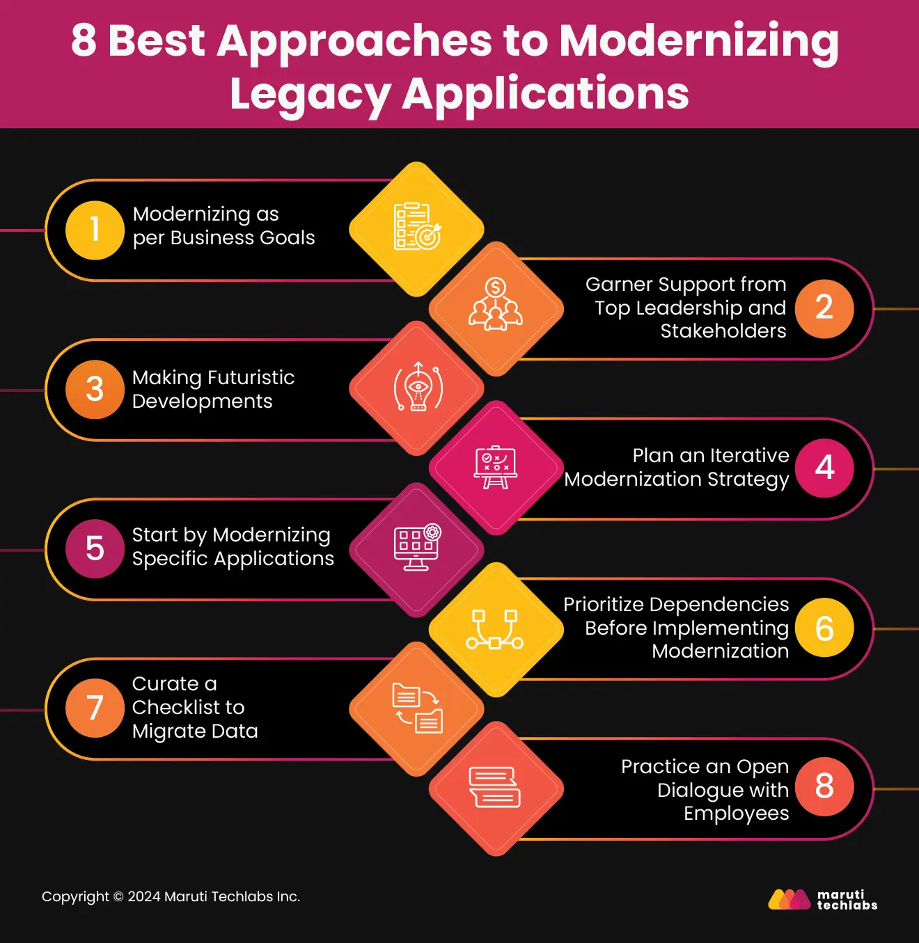 Approaches to Modernizing Legacy Applications