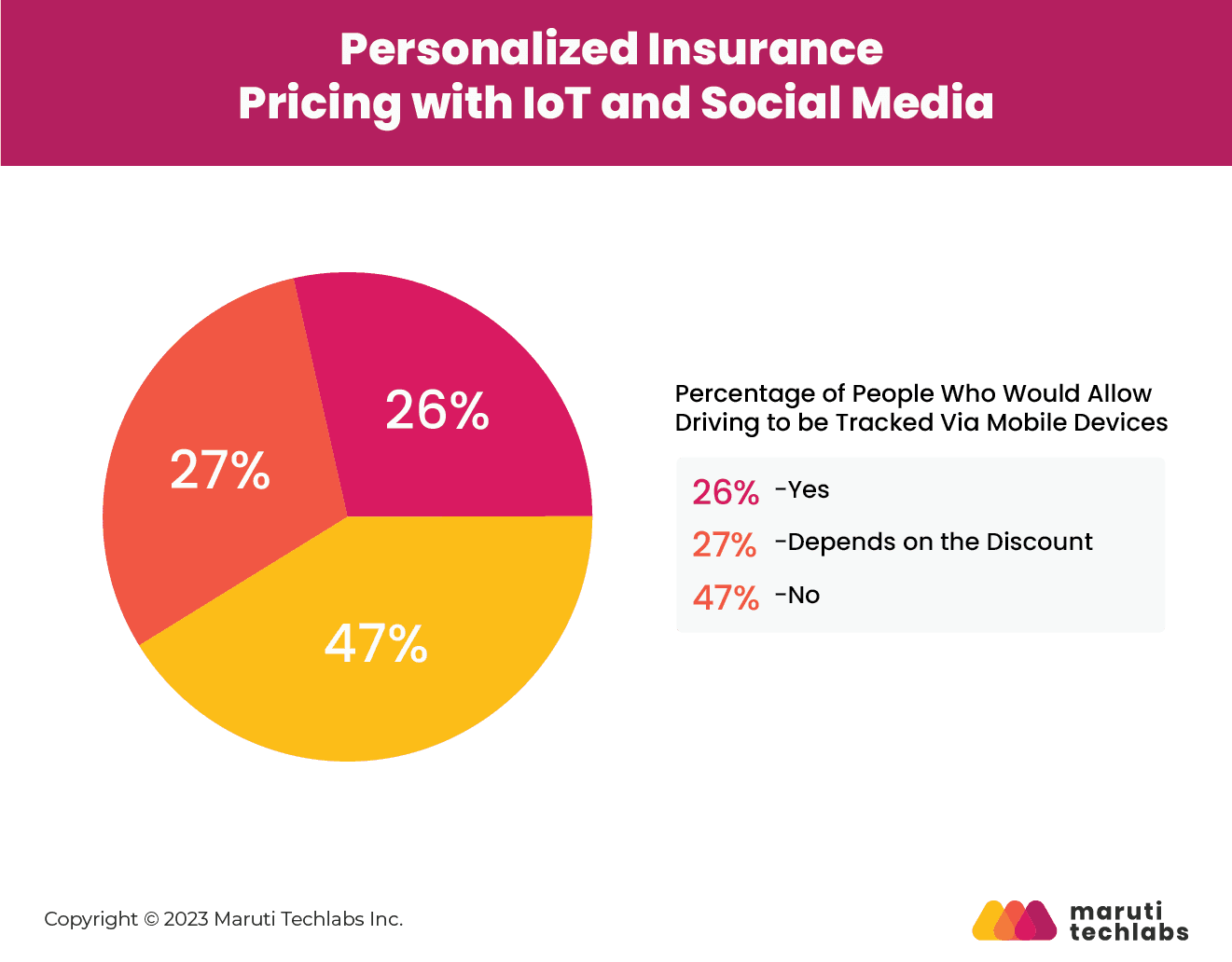 personalized insurance pricing with iot and social media
