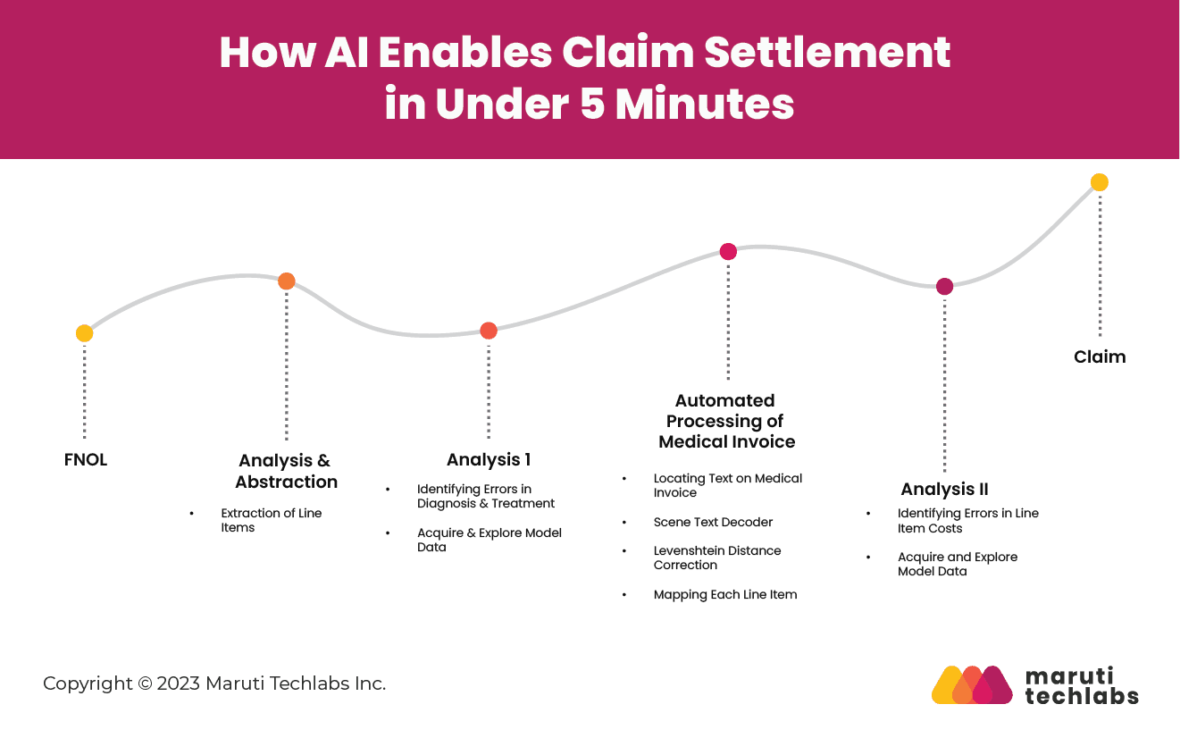 how ai enables claim settlement in under 5 minutes