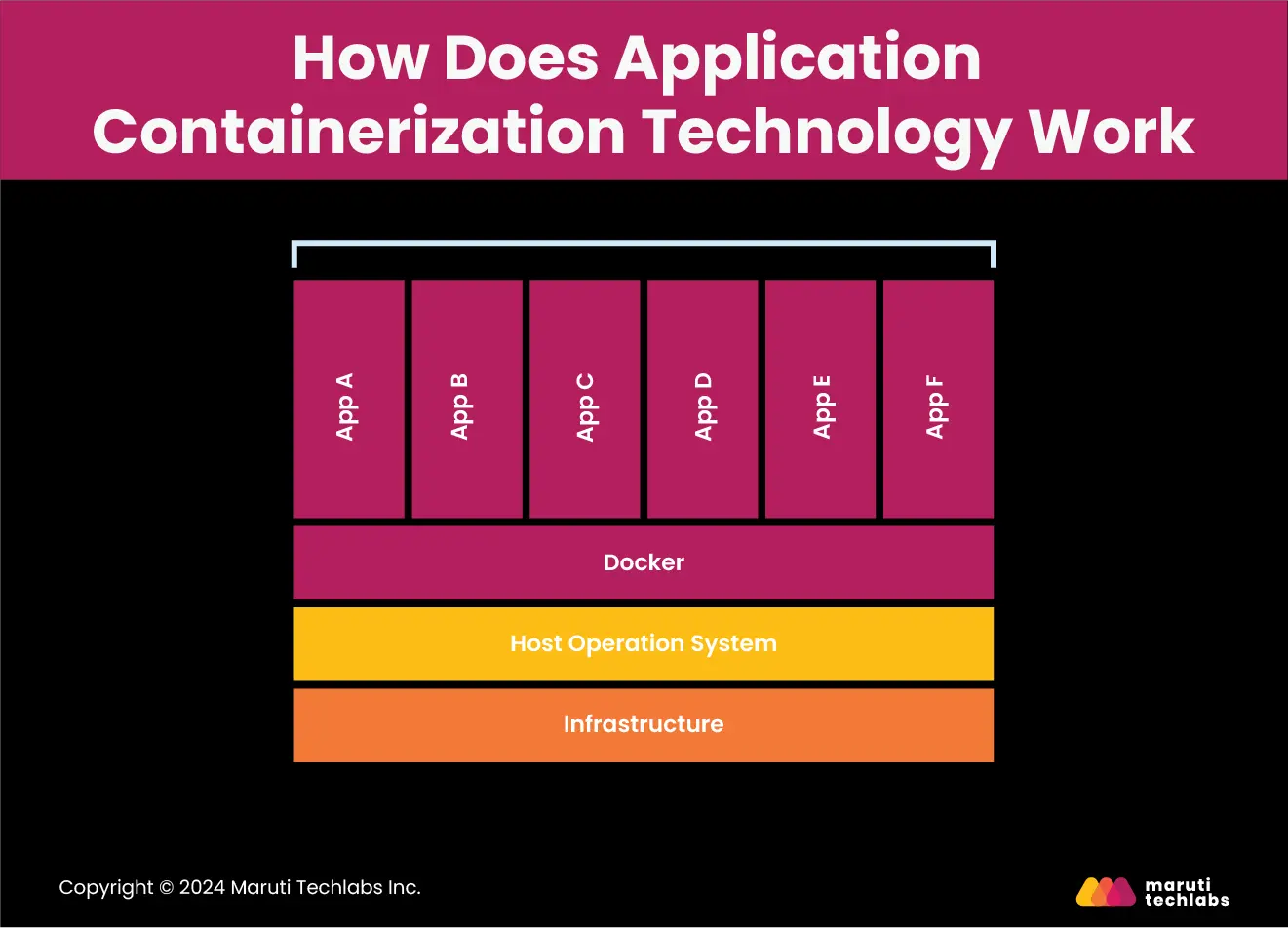 How Does Application Containerization Technology Work?