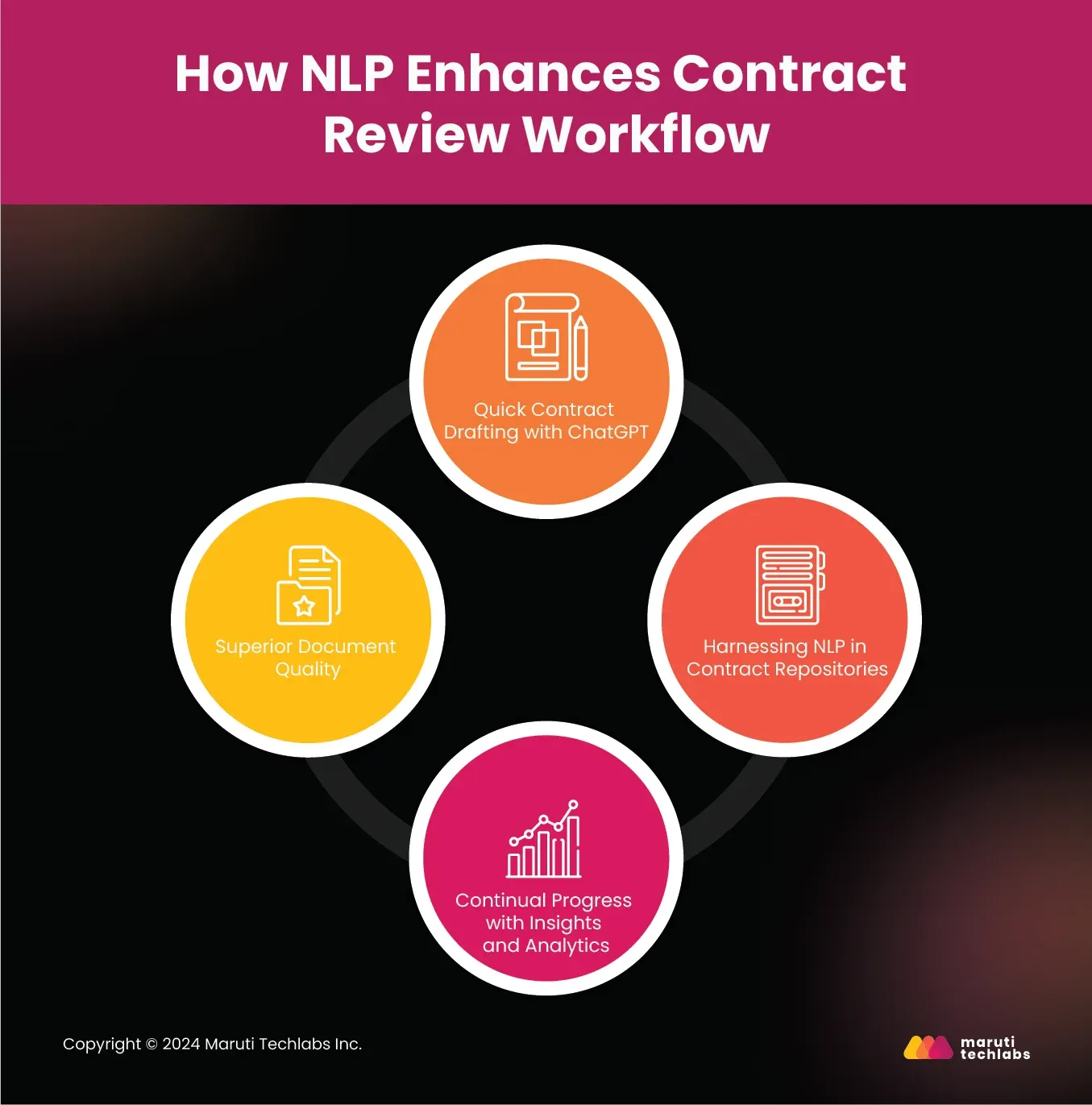 how nlp engance contract review workflow