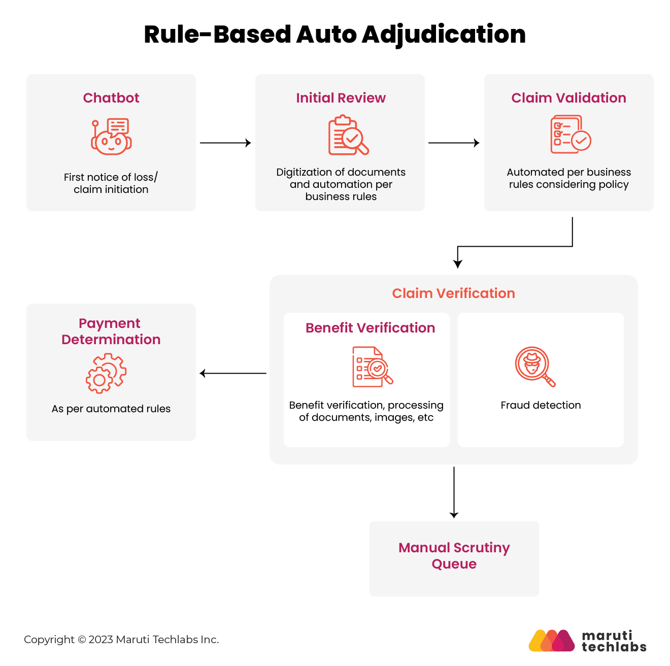 Rule-Based Auto Adjudication