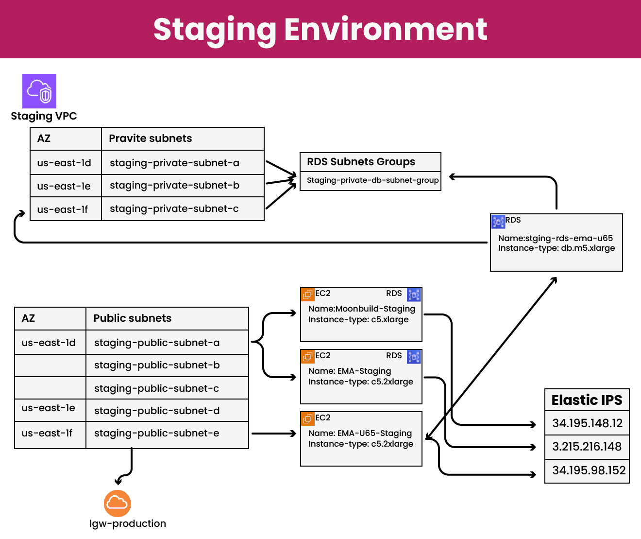 staging Environment