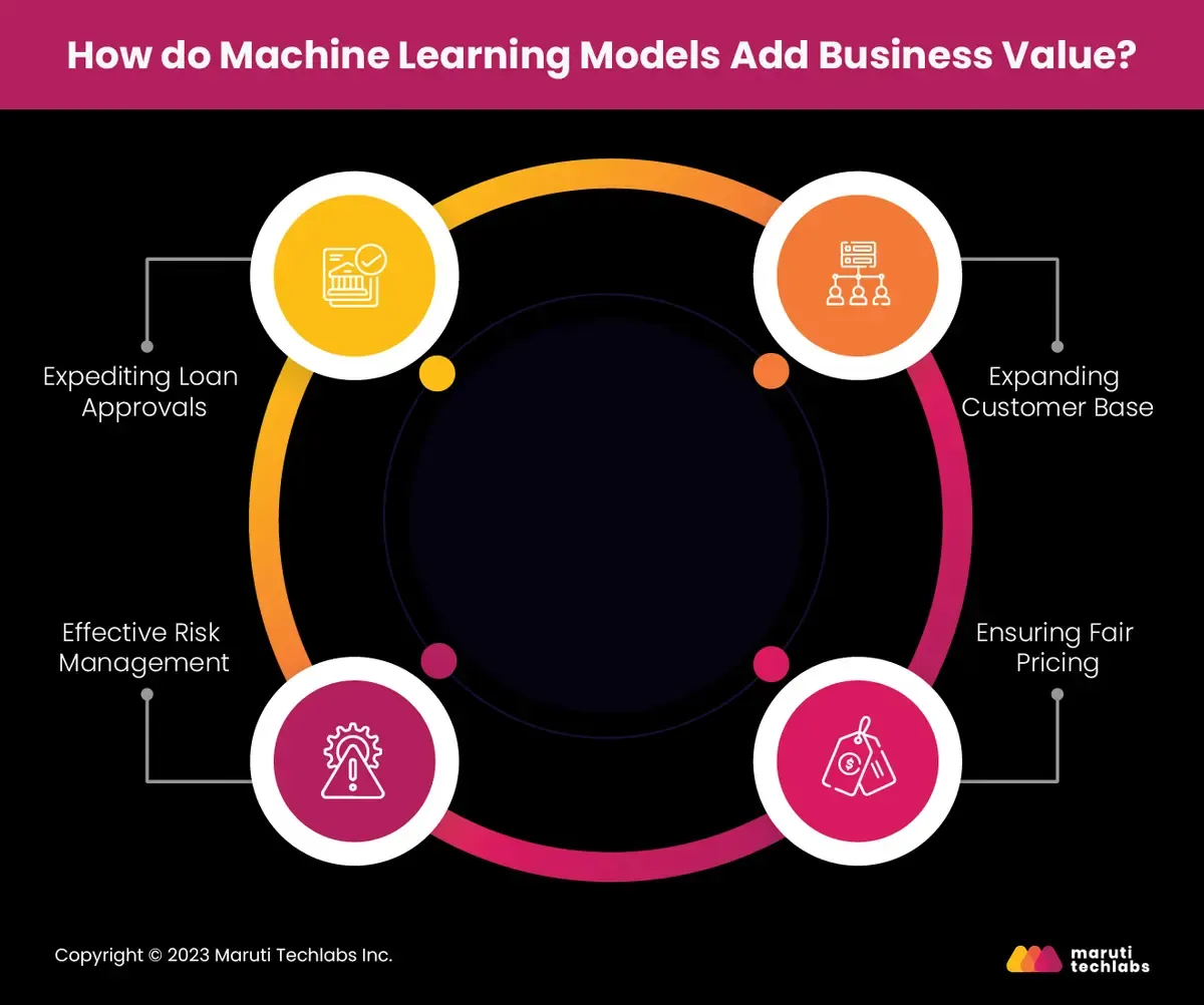 How do Machine Learning Models Add Business Value?