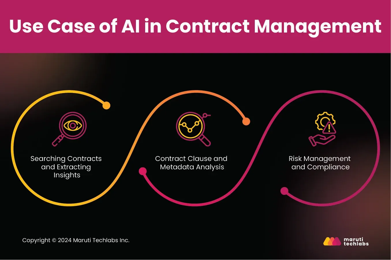 use cases of ai in contract management 
