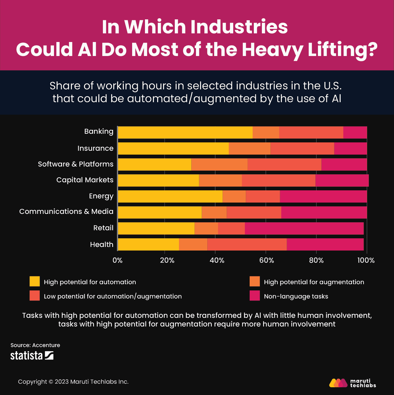 in which industries could ai do most of the heavy lifting?