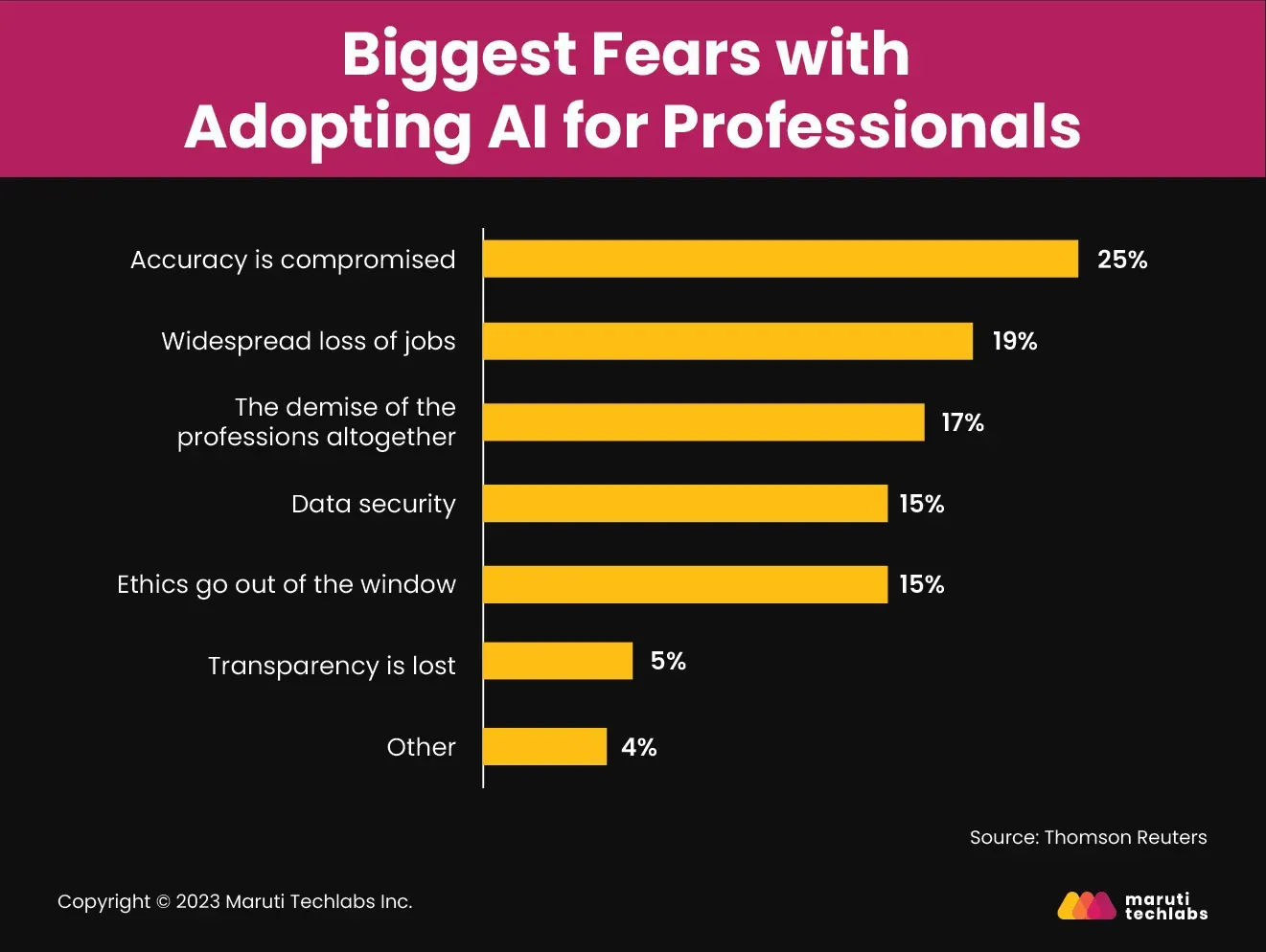 biggest fears with adopting ai for professionals 