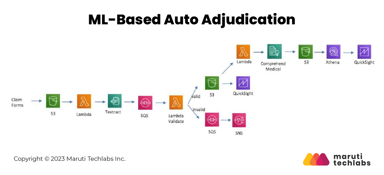  ML-Based Auto Adjudication