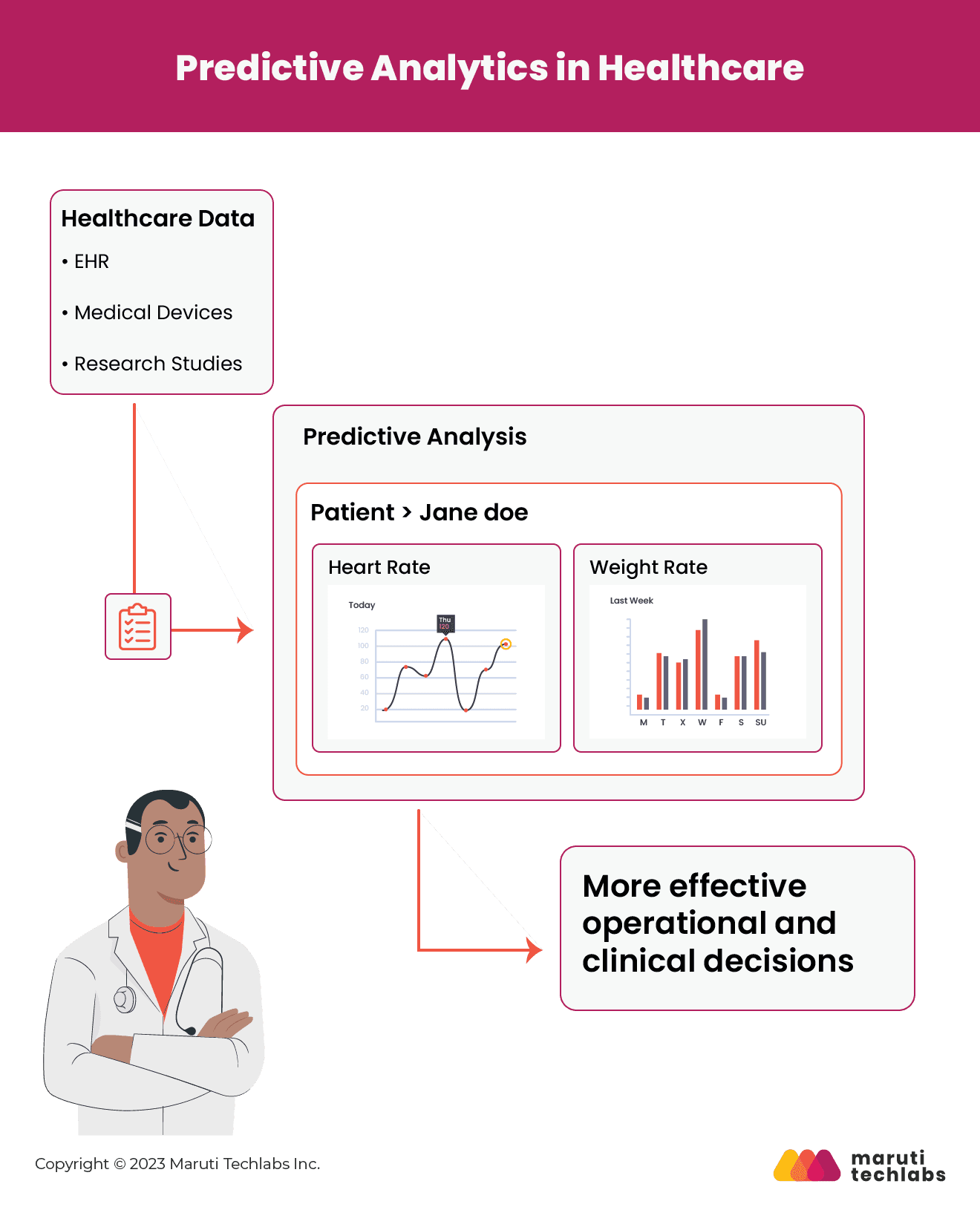 predictive analytics in healthcare