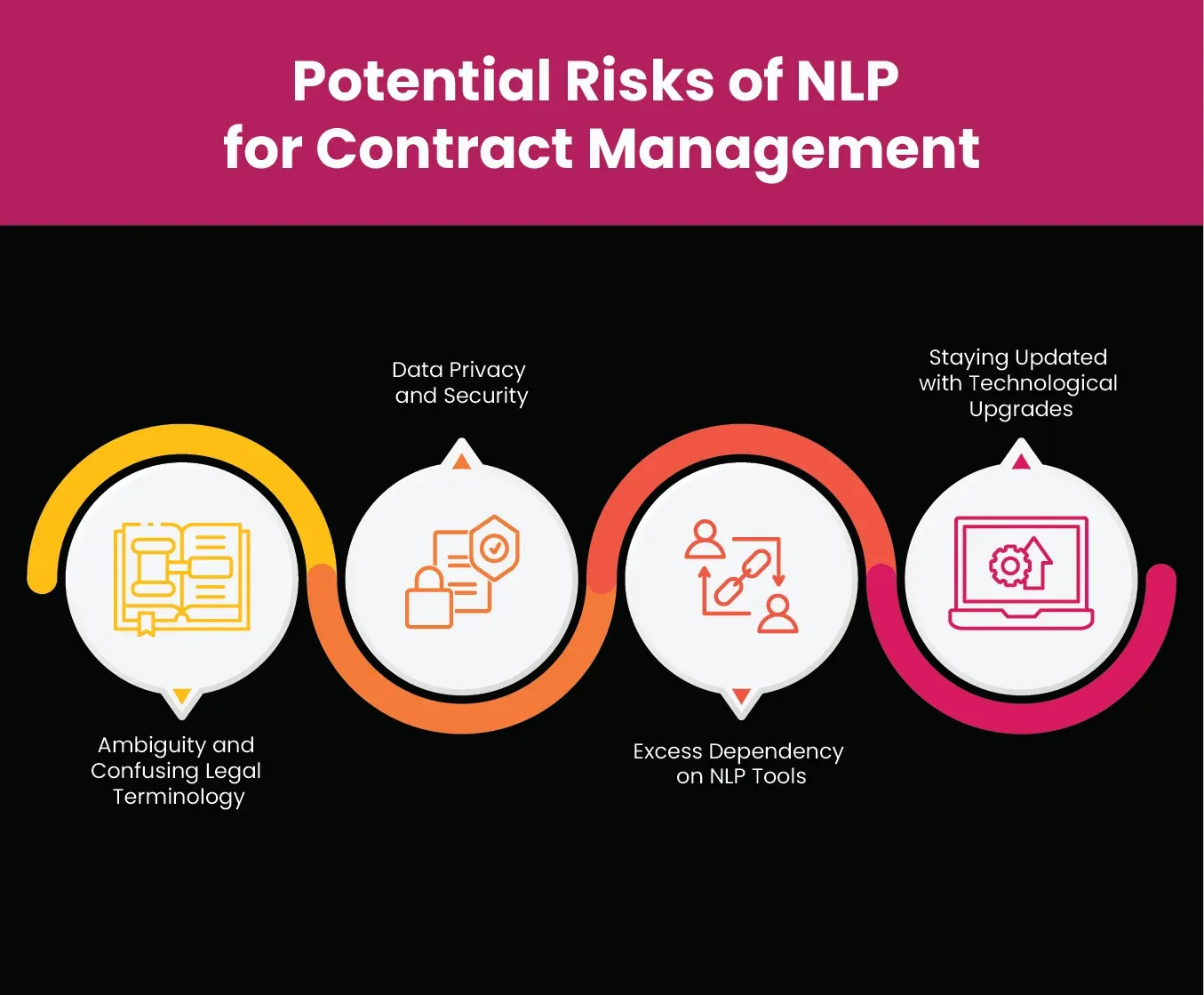 Potential Risks of NLP for Contract Management
