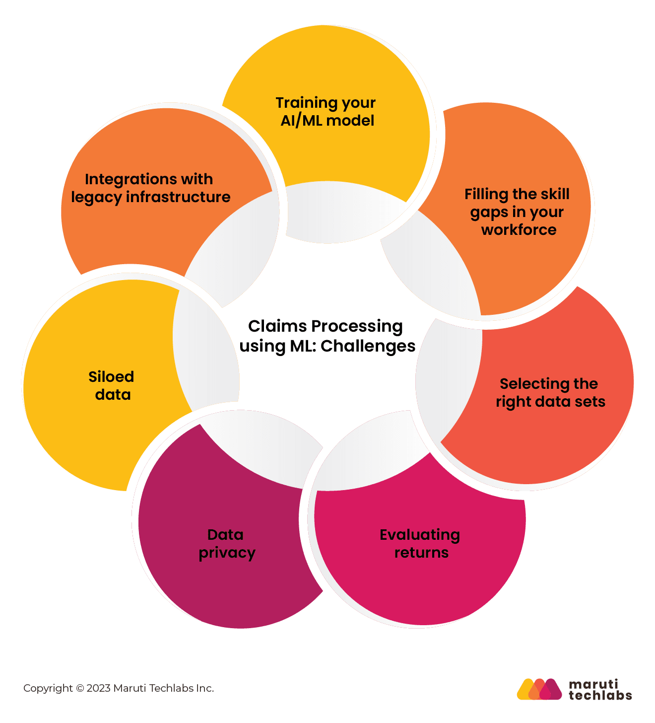 Challenges of Implementing Machine Learning in Claims Processing