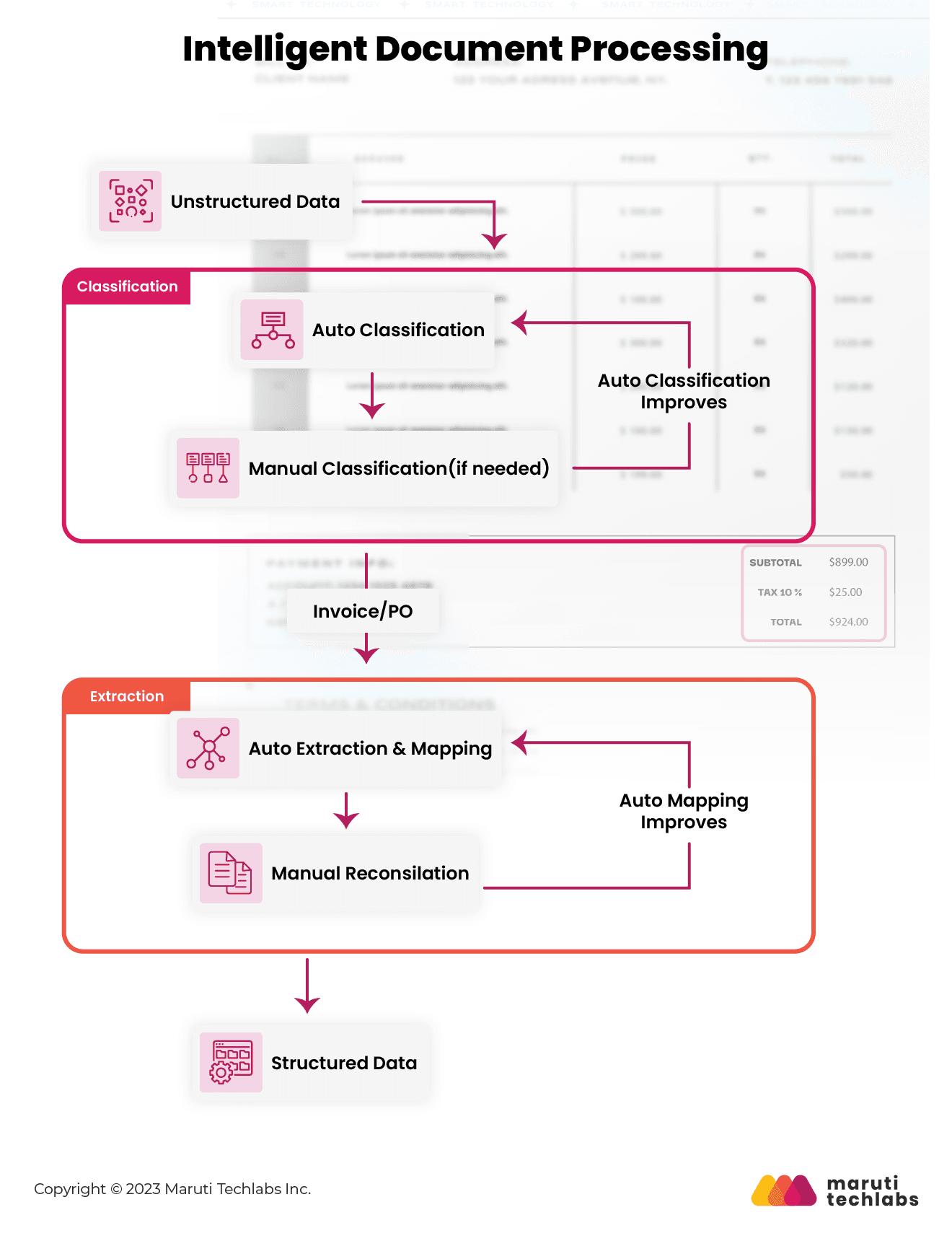 Intelligent Document Processing (IDP)