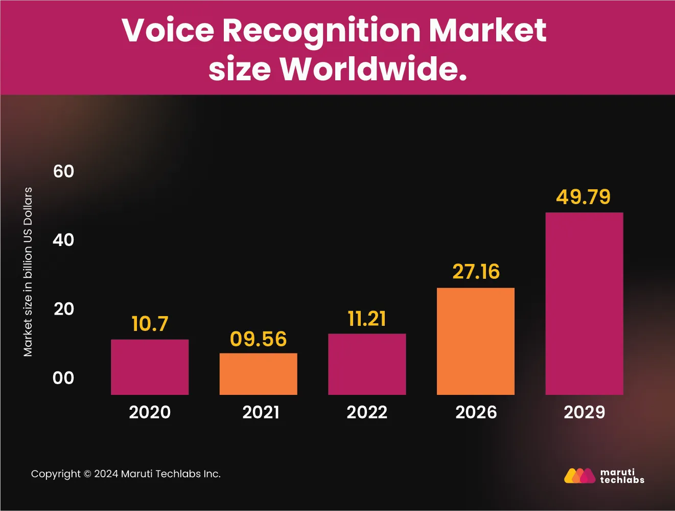 voice recognition market size worldwide