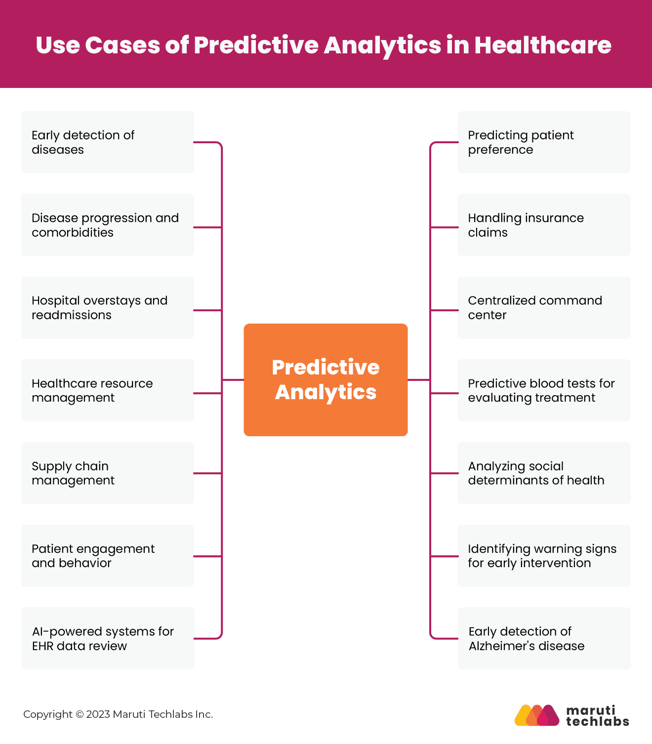 Use Cases for Predictive Analytics in Healthcare