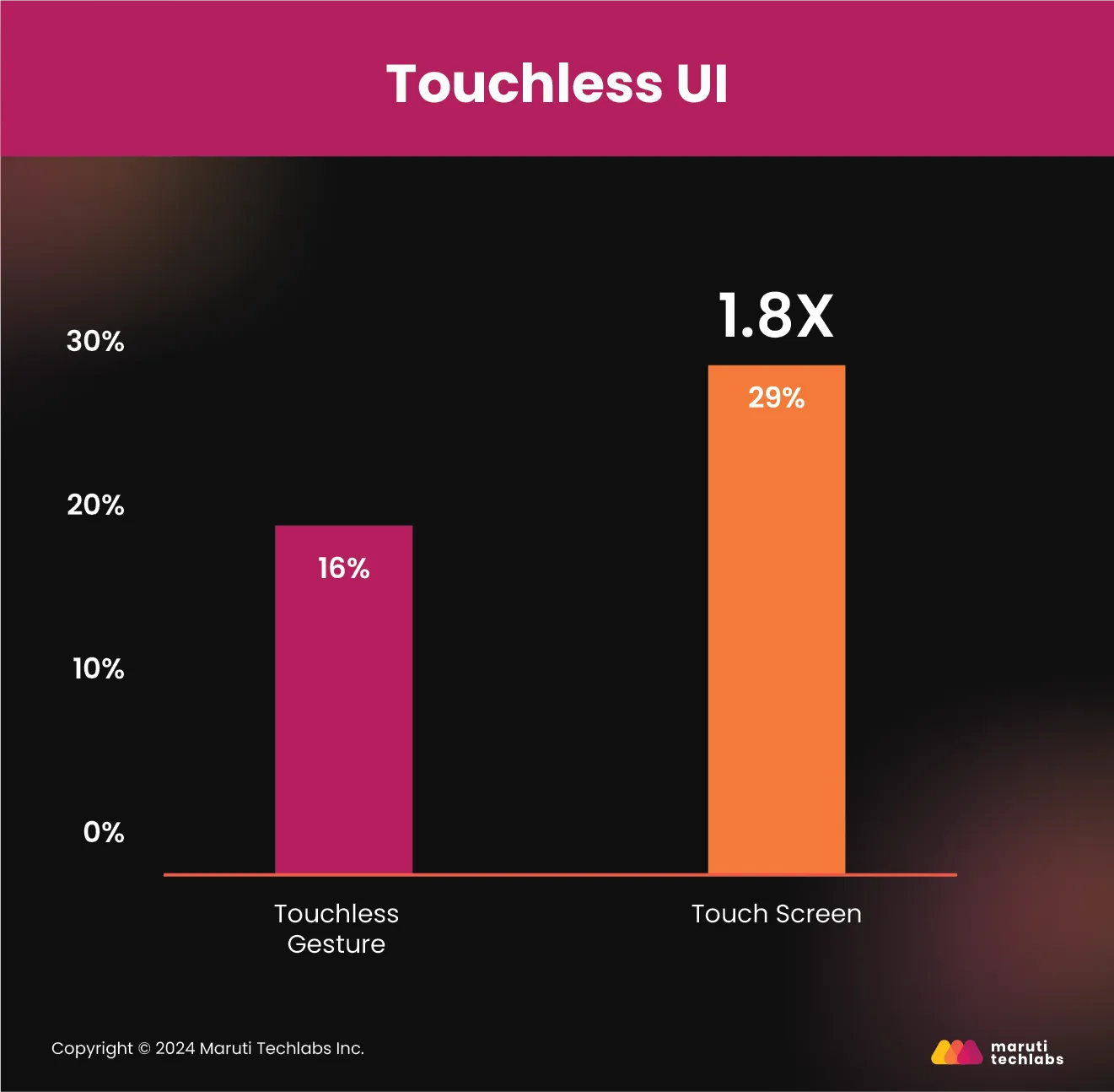 touchless ui