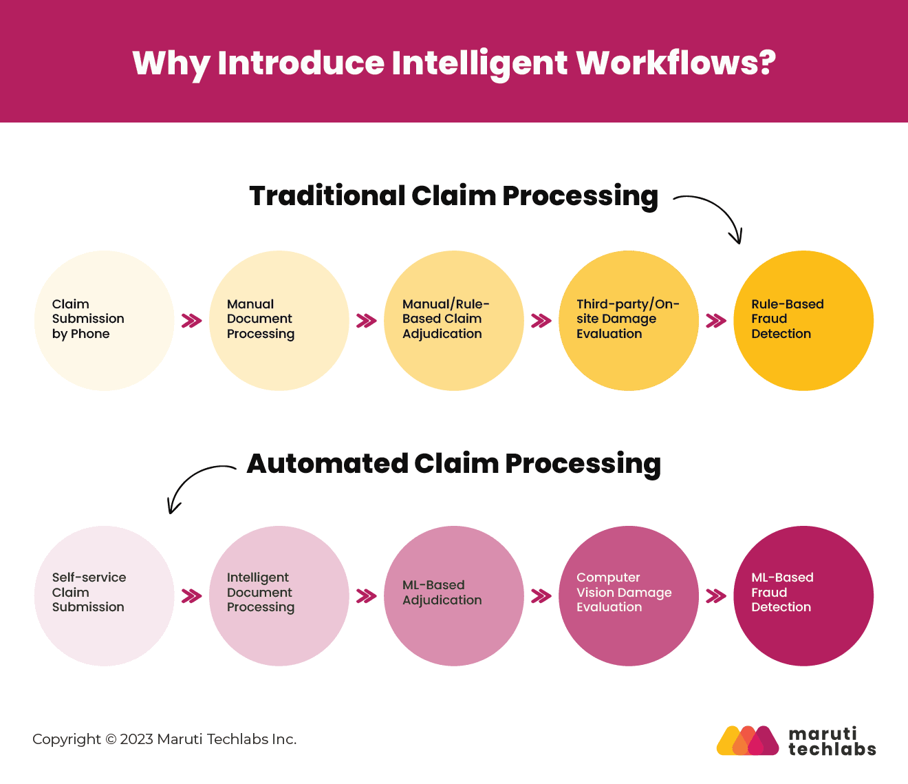 why introduce intelligent workflows?