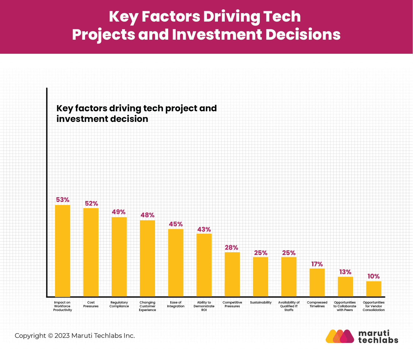 key factor driving tech project and investment decisions