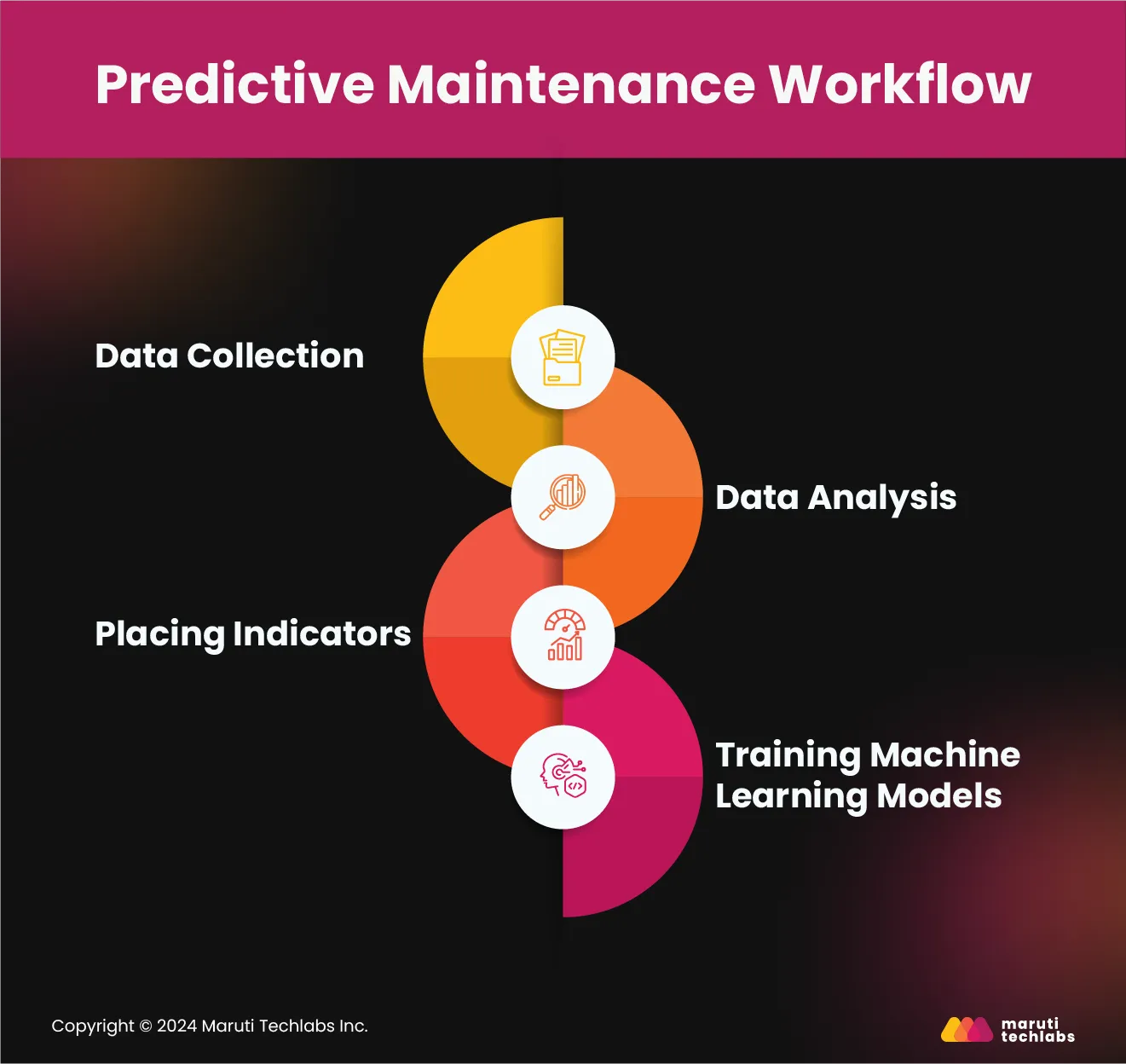 predictive maintenance workflow