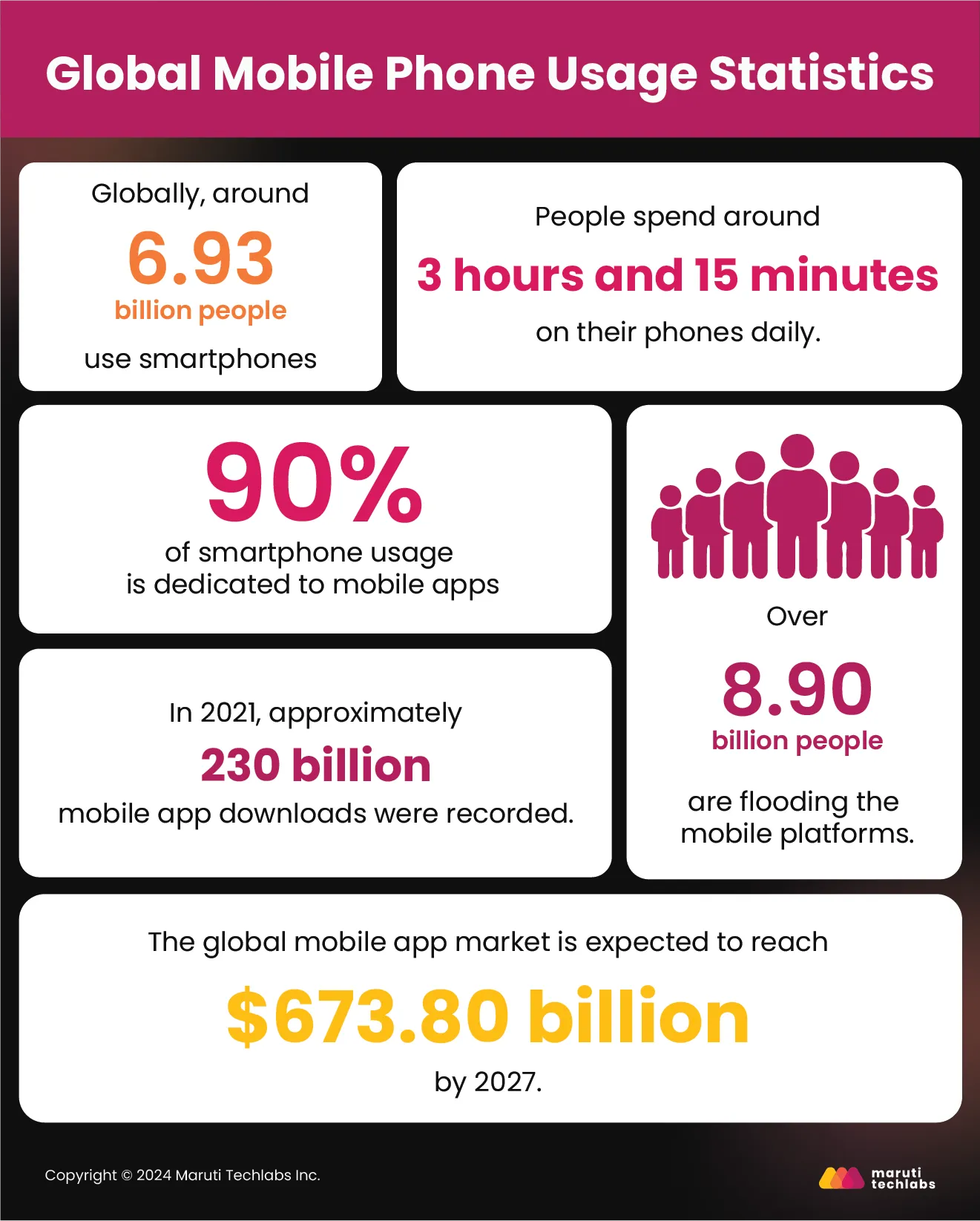 Global mobile phone usage statistics 