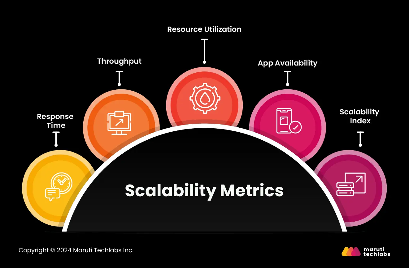 Map Scalability Metrics