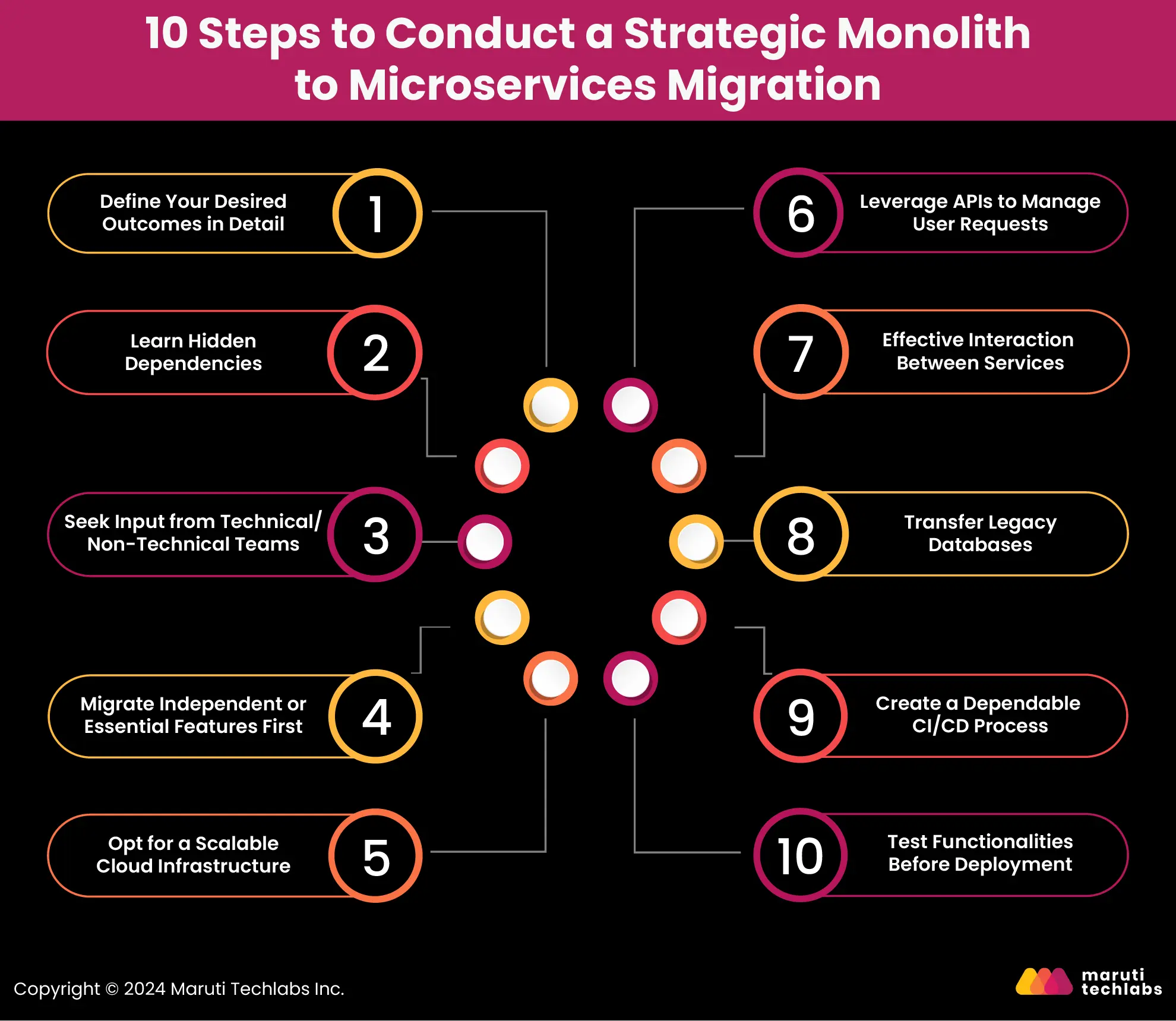 10 Steps to Conduct a Strategic Monolith to Microservices Migration