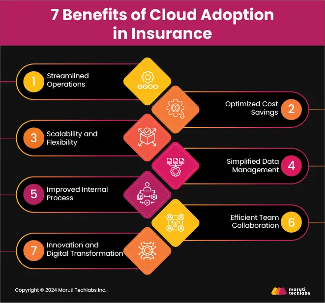 Benefits of Cloud Adoption in Insurance