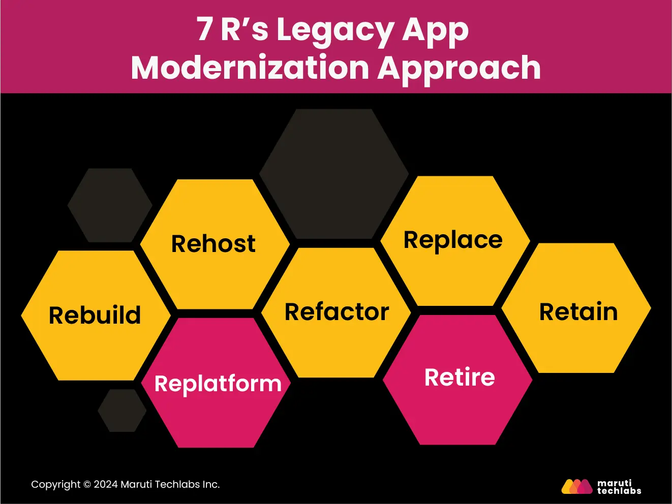 7 R's legacy app modernization approach