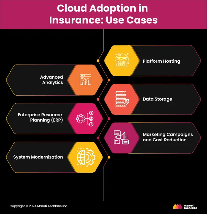 Cloud Adoption in Insurance: Use Cases