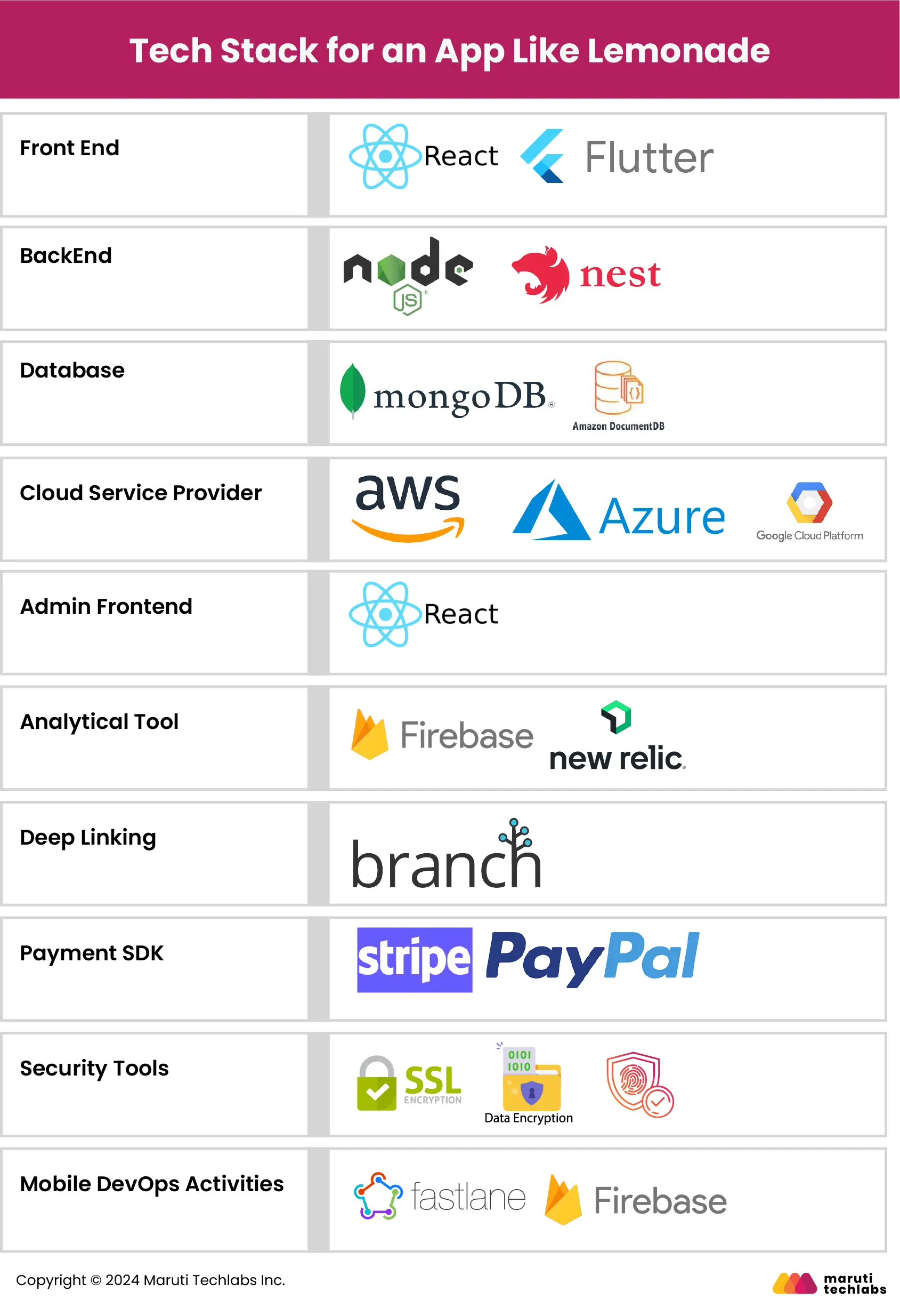 Tech Stack for an App like Lemonade