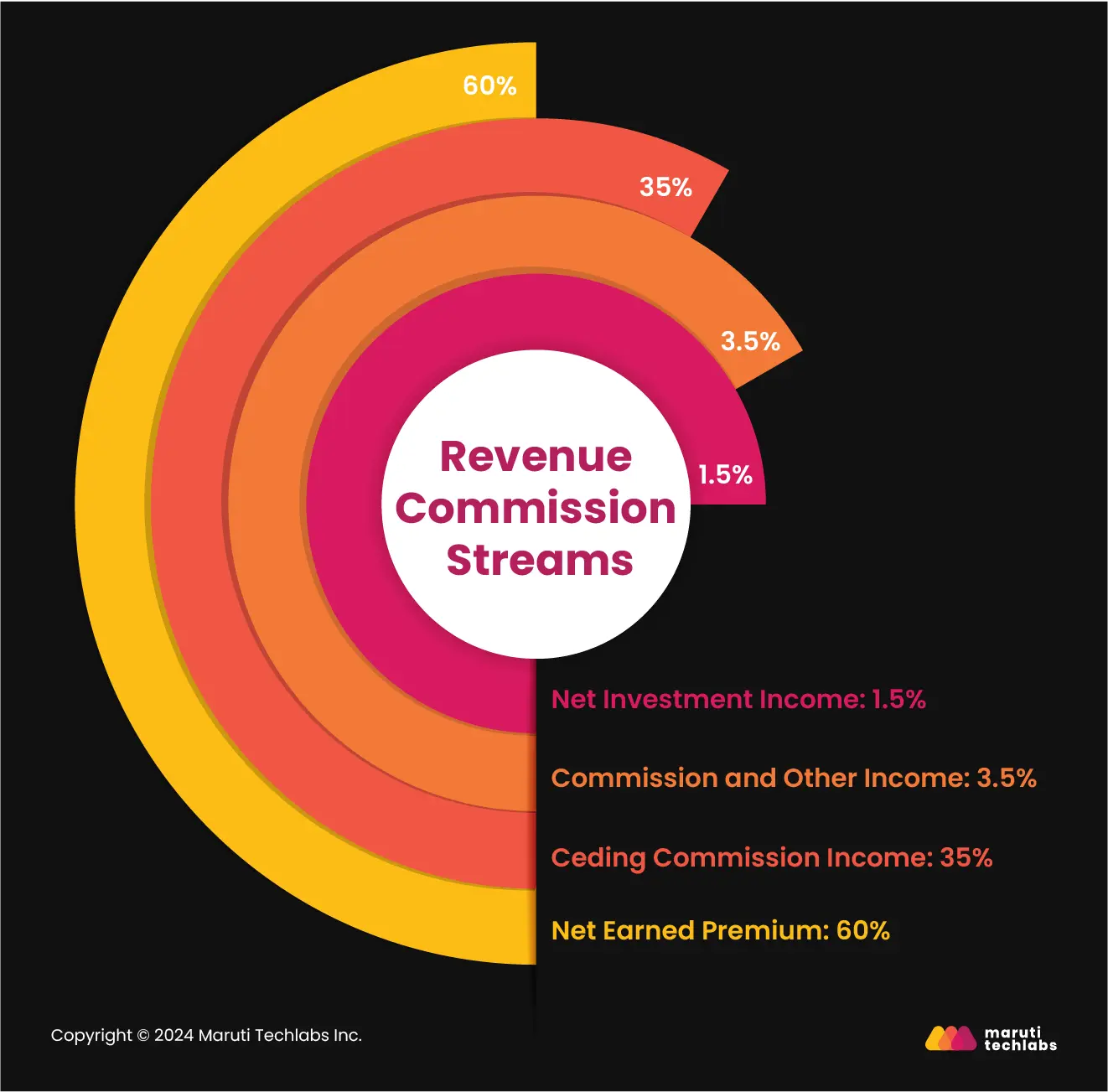 revenue commission streams