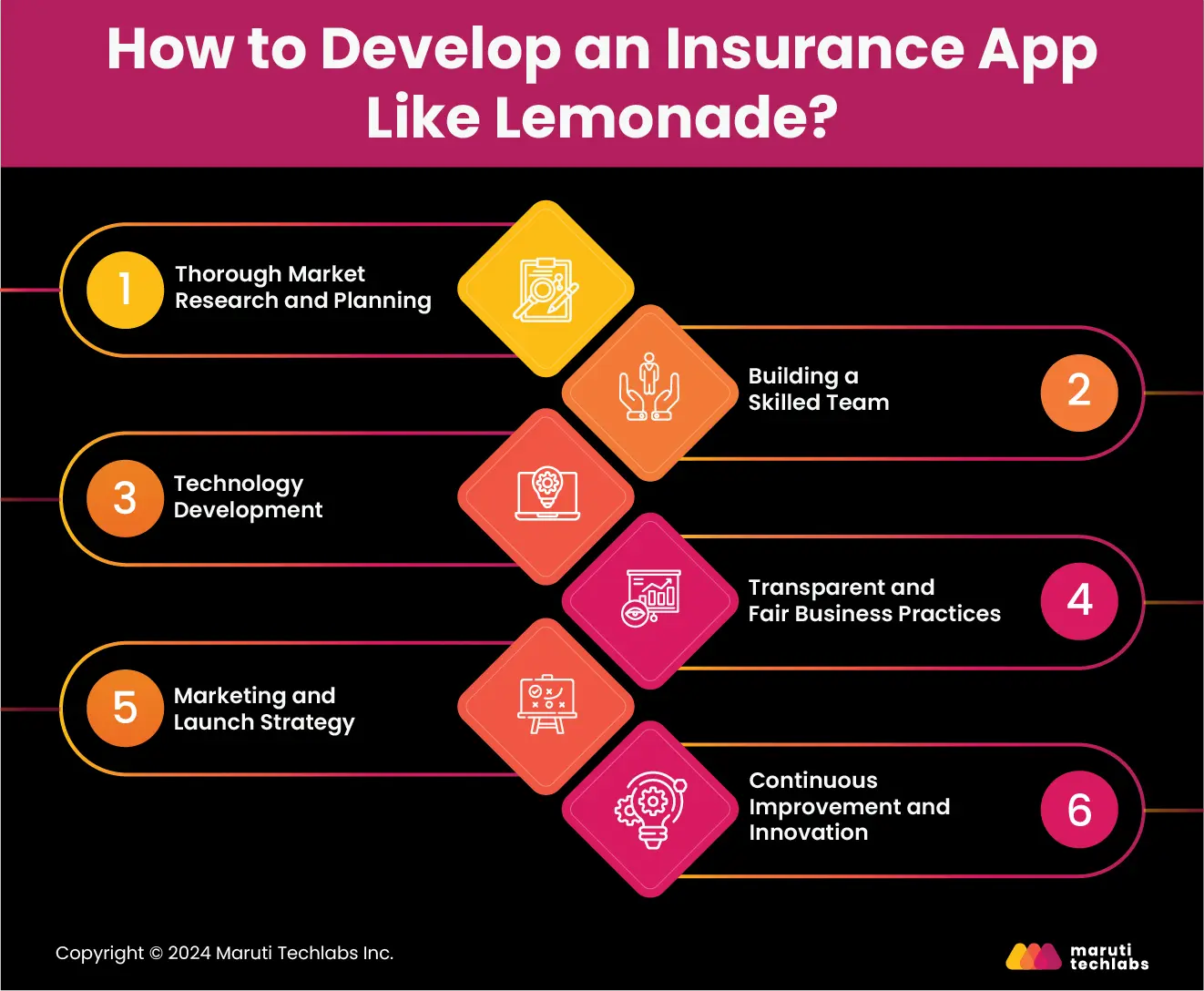 How to Develop an Insurance App Like Lemonade?