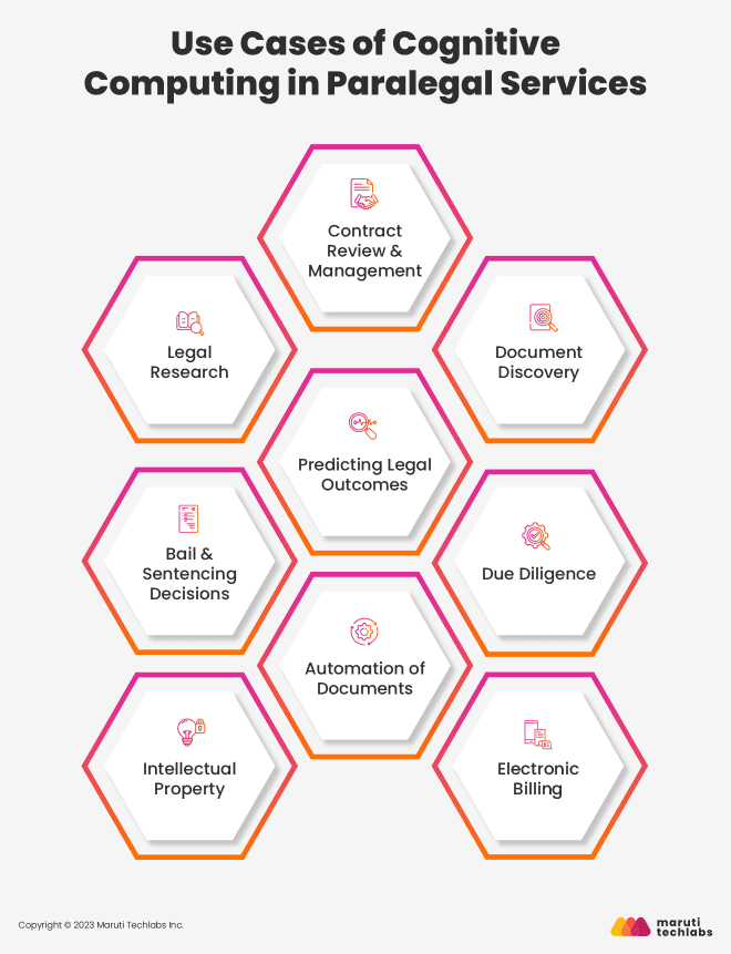 use cases of cognitive computing in paralegal services 