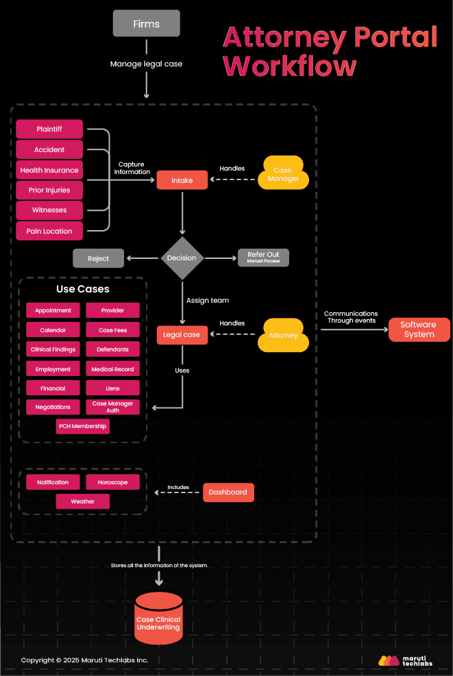 admin portal workflow 