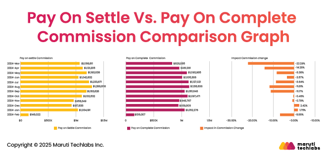 pay on settle vs pay on complete commission comparison graph