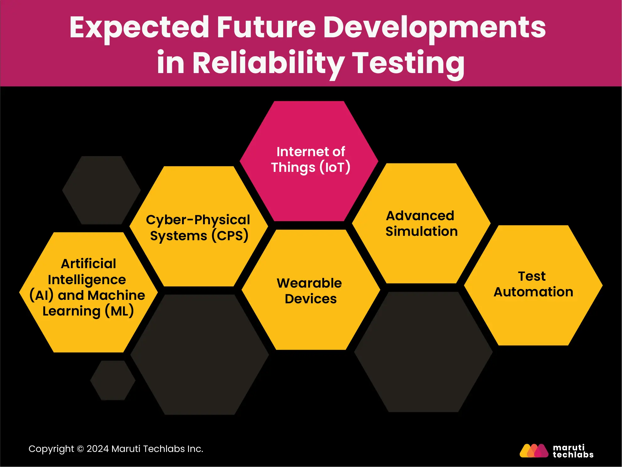 Expected Future Developments in Reliability Testing