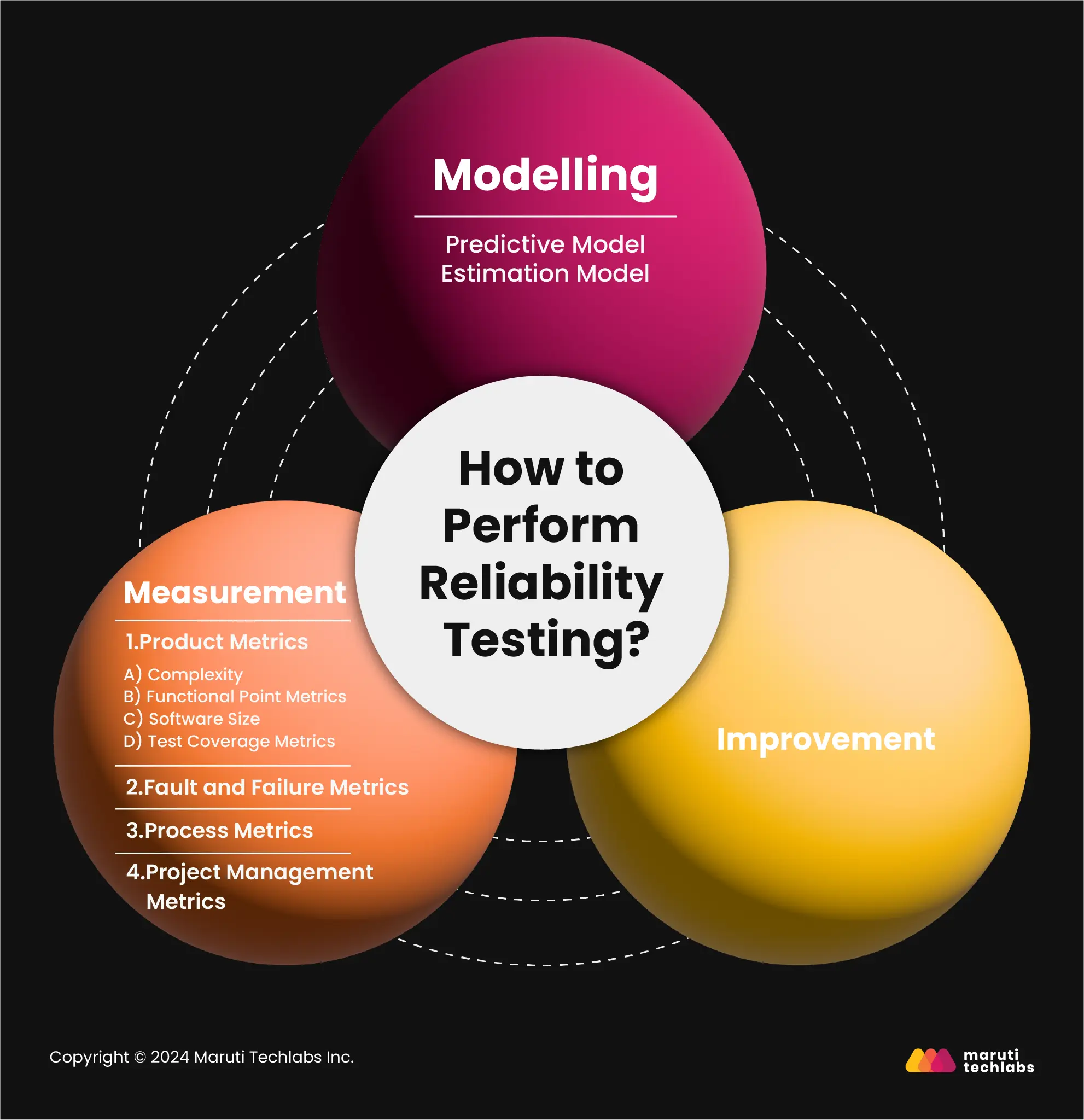 How to Perform Reliability Testing?