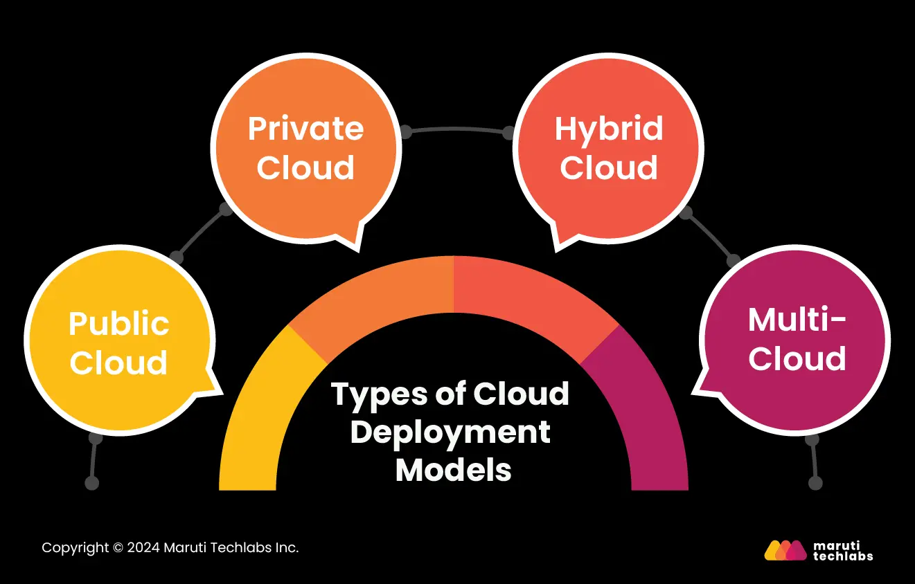 Types of Cloud Deployment Models