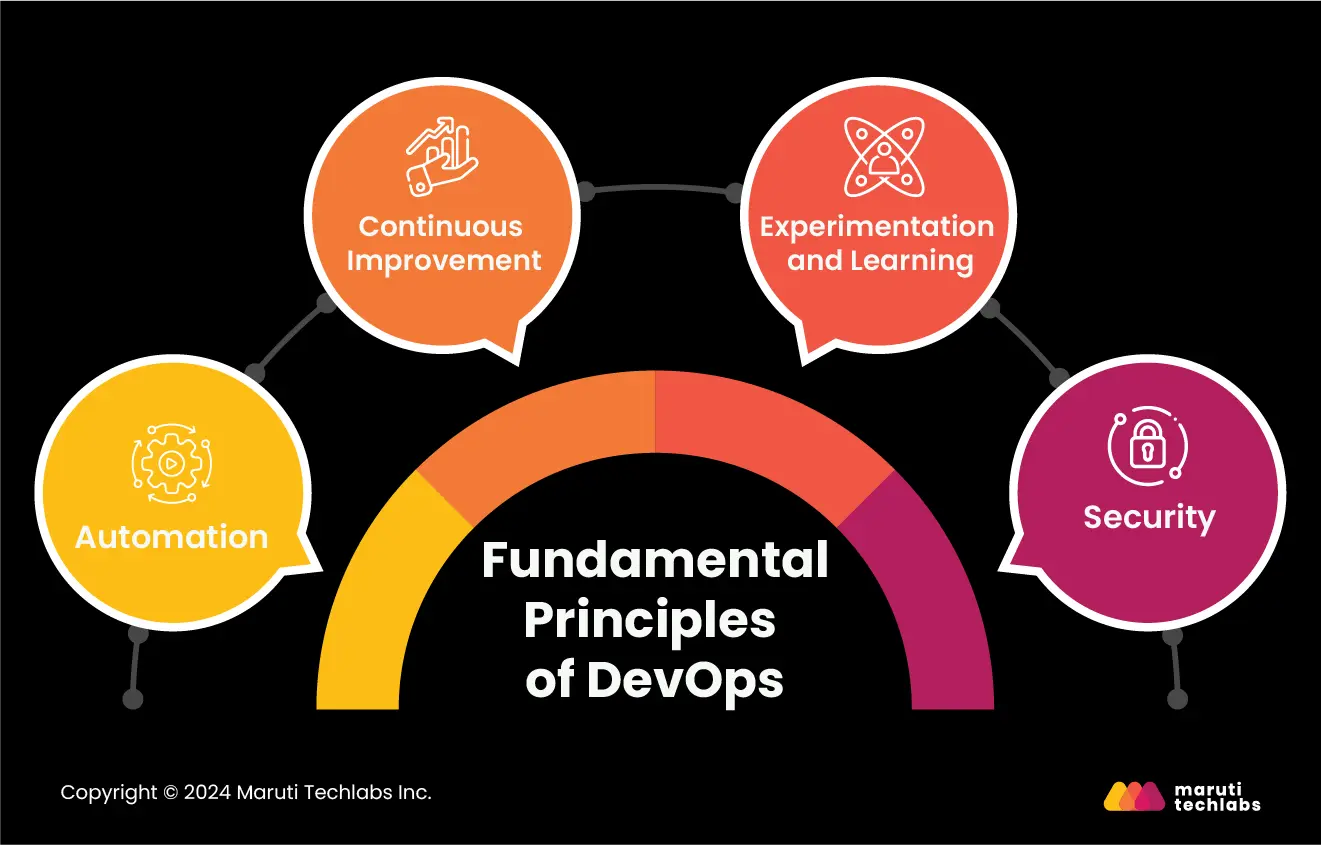 Fundamental principles of DevOps