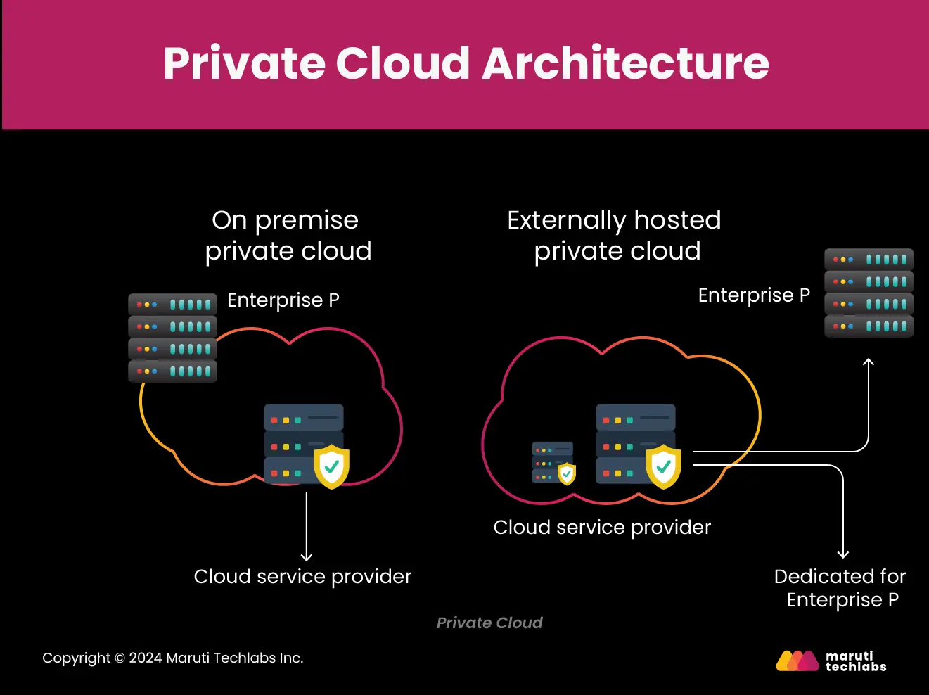 private cloud architecture 