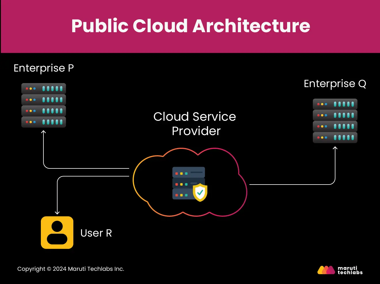 public cloud architecture