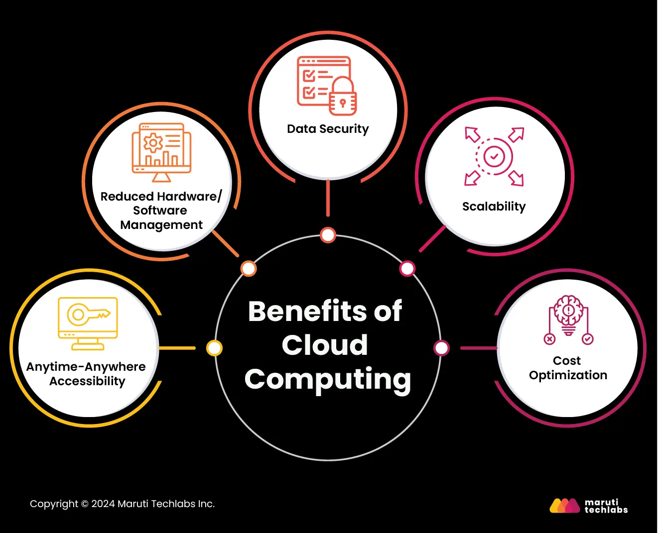 Benefits of Cloud Computing