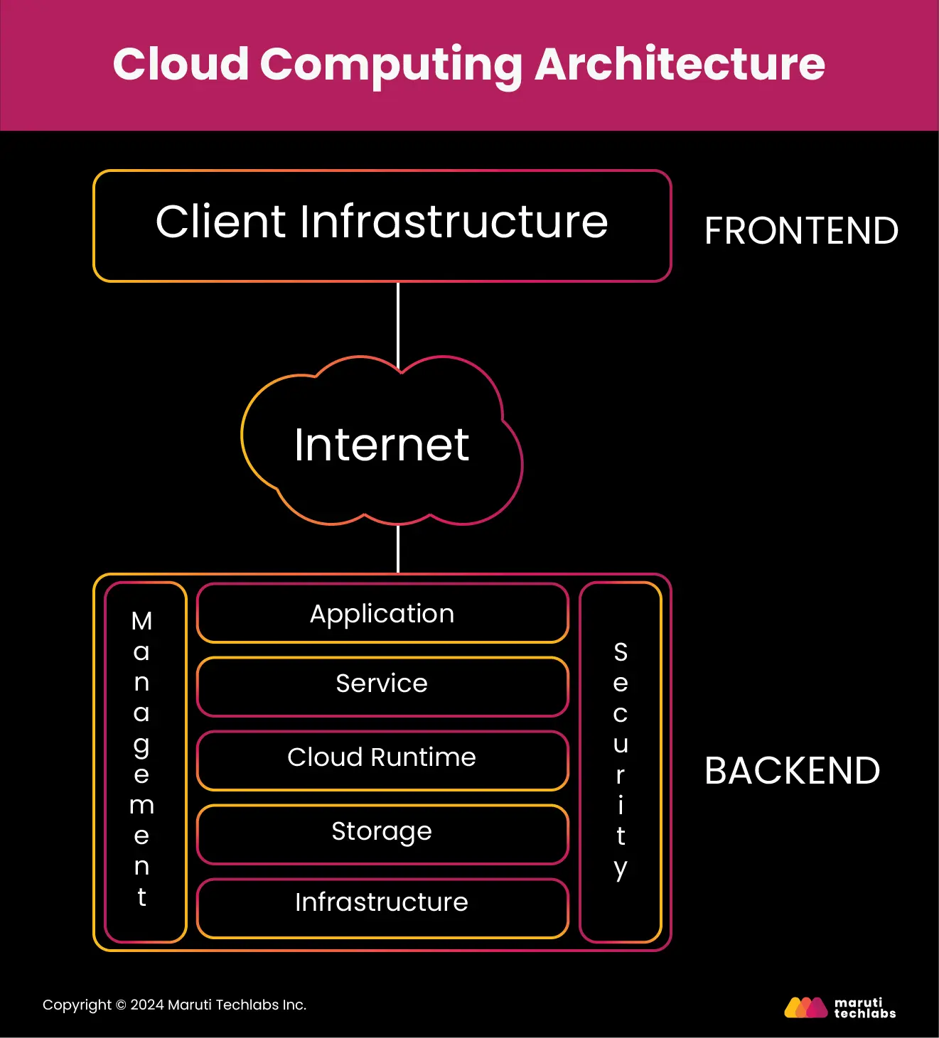 Cloud Computing architecture