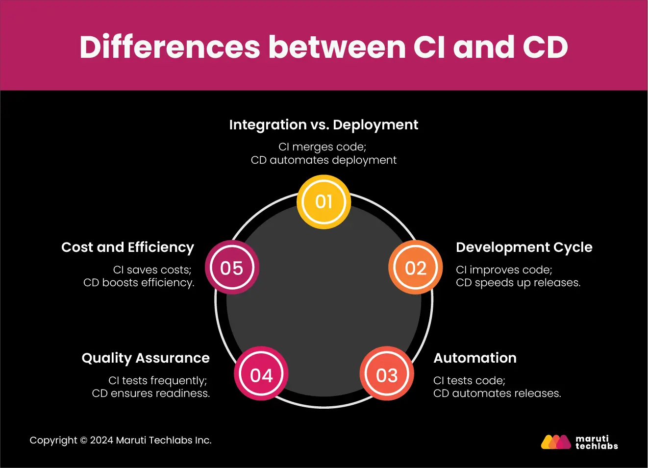 Differences between CI and CD