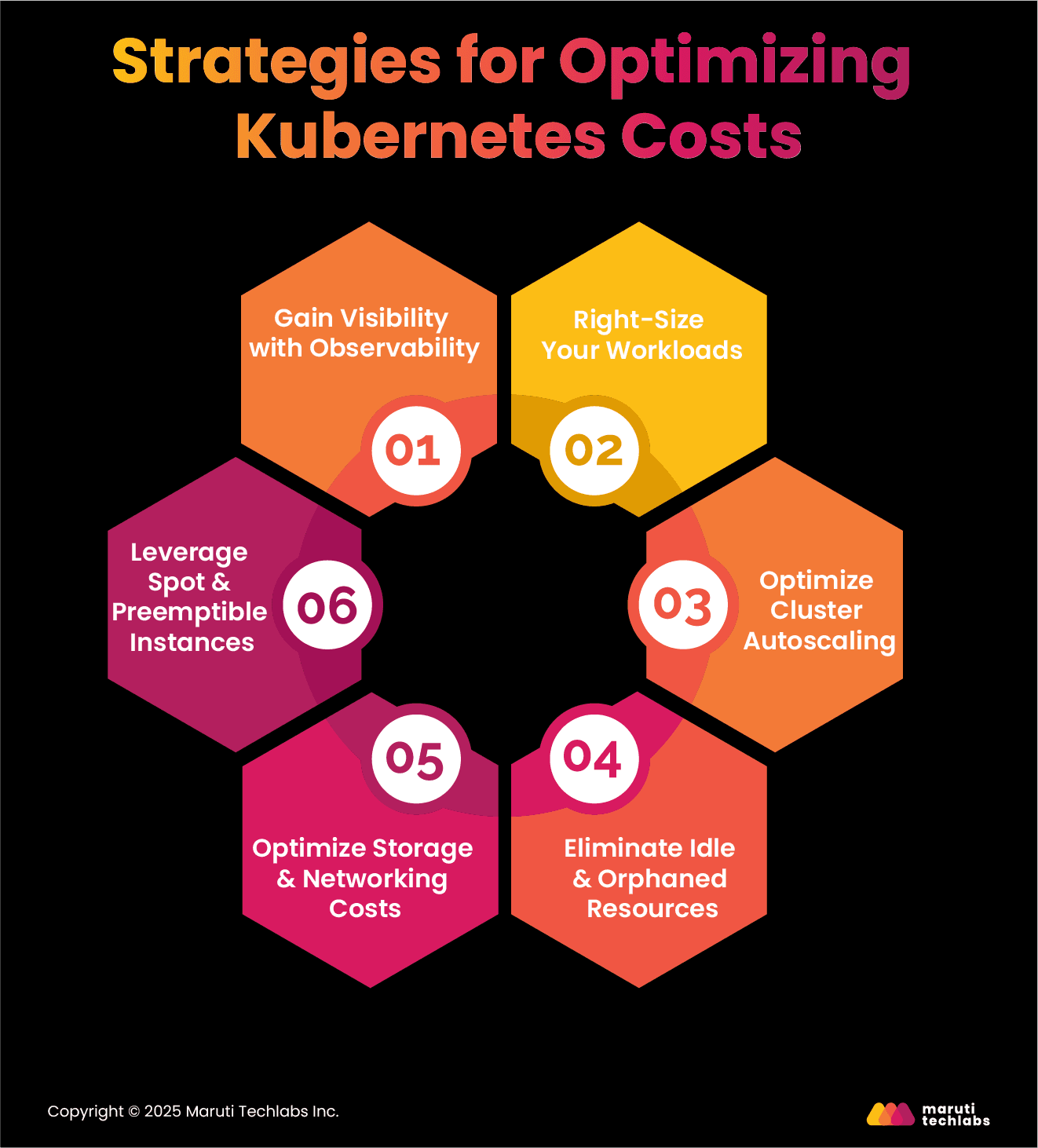 Strategies for Kubernetes Cost Optimization