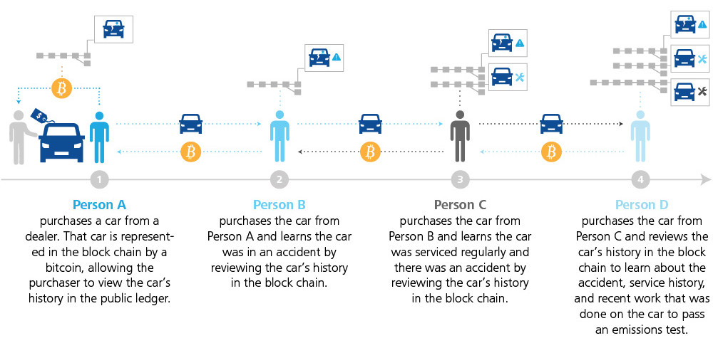 Asset transfer-using blockchain