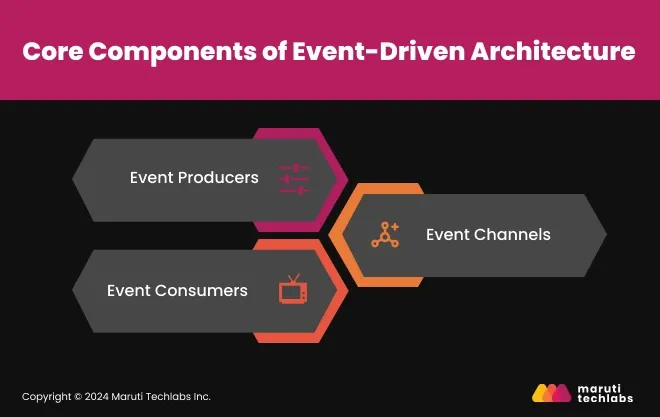 Core Components of Event-Driven Architecture