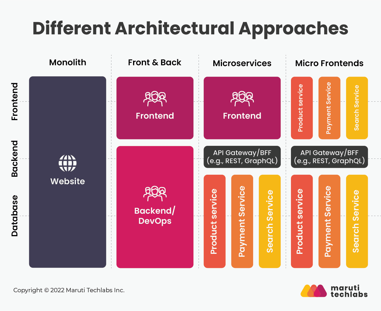 different architectural approaches